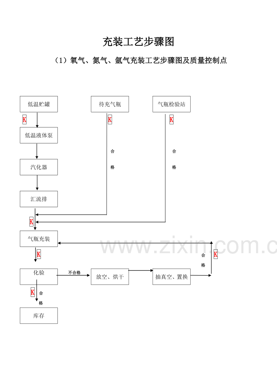 工艺流程图与质量控制点模板.doc_第3页