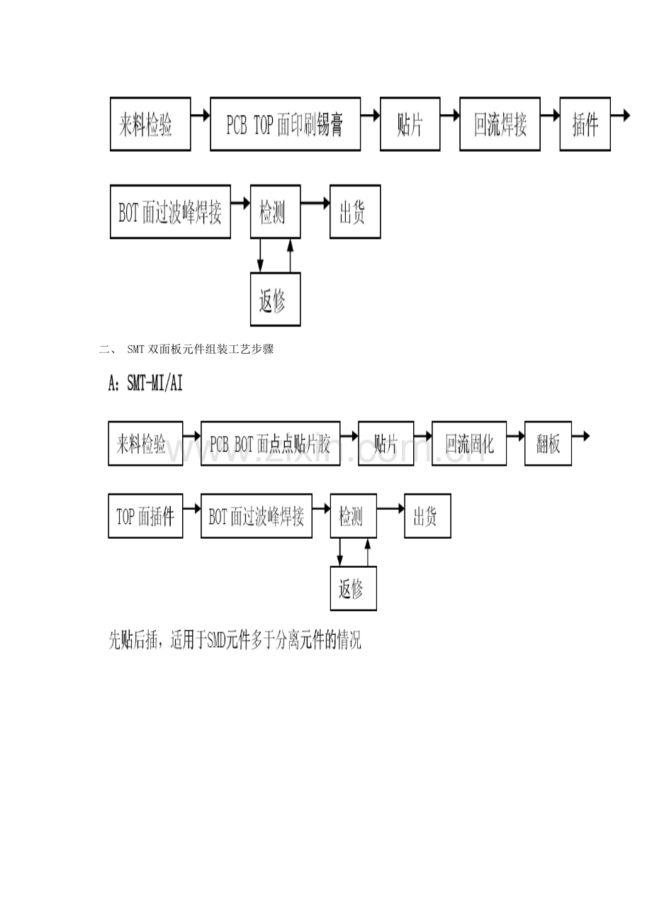 SMT生产流程及相关工艺简介模板.doc_第2页