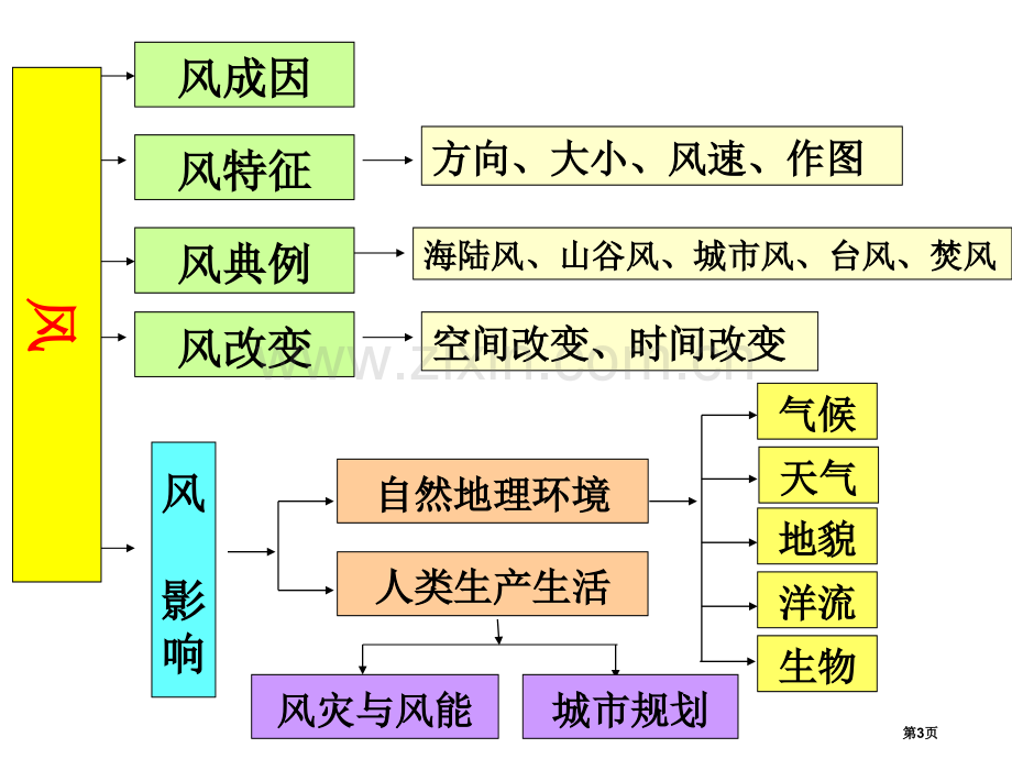 微专题复习风市公开课一等奖百校联赛获奖课件.pptx_第3页