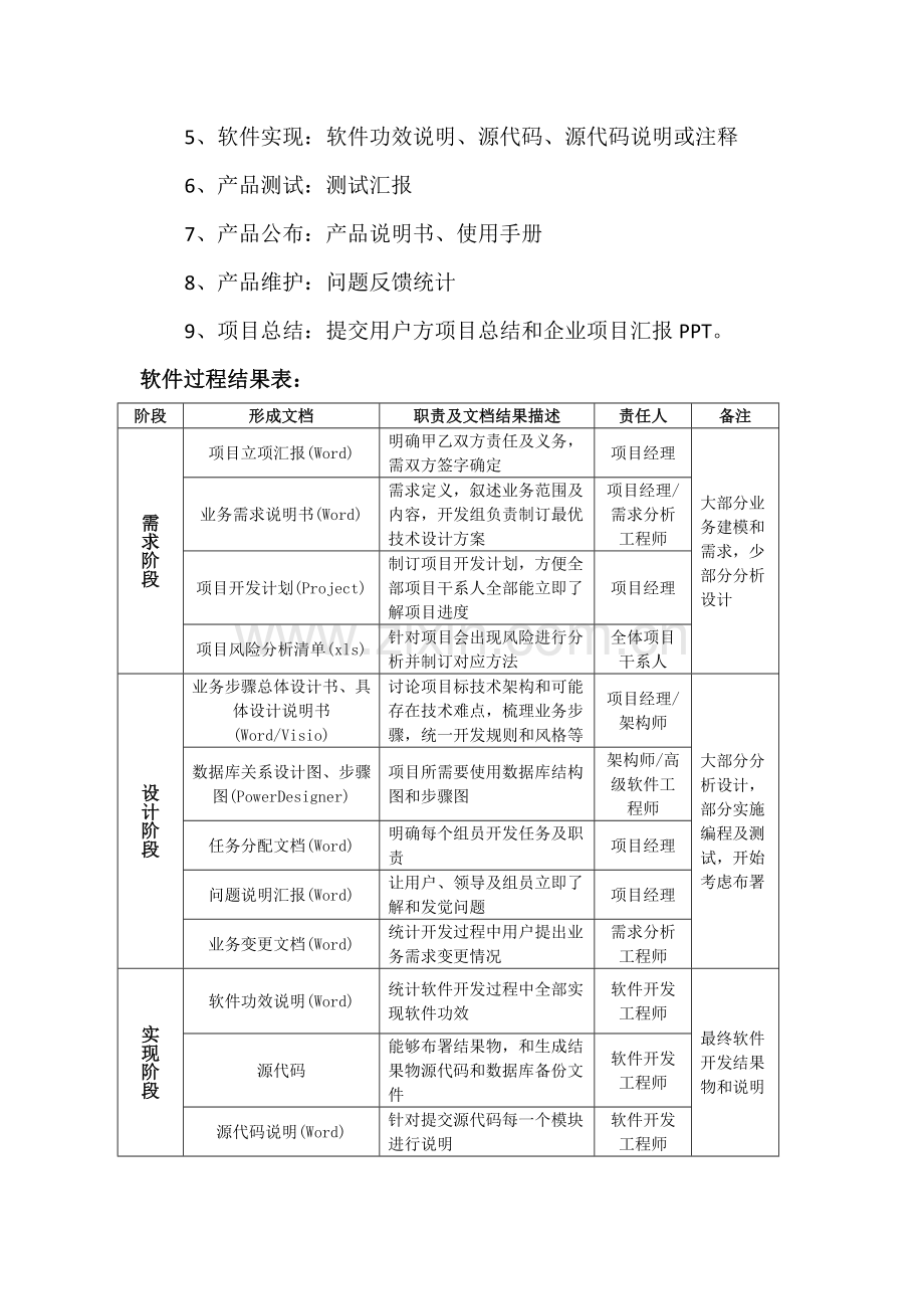 IT研发部管理新规制度.docx_第2页