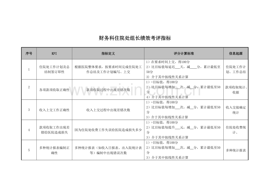 医院财务科住院处组长绩效考核指标模板.doc_第1页