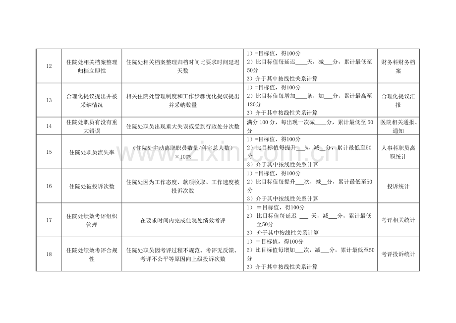 医院财务科住院处组长绩效考核指标模板.doc_第3页