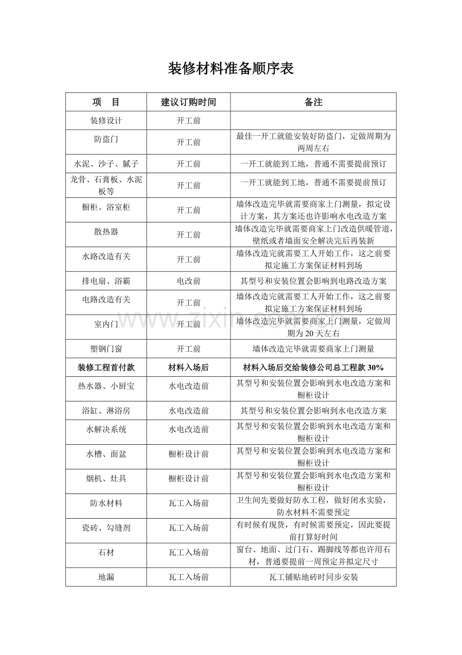 家庭装修作业流程表.doc_第2页