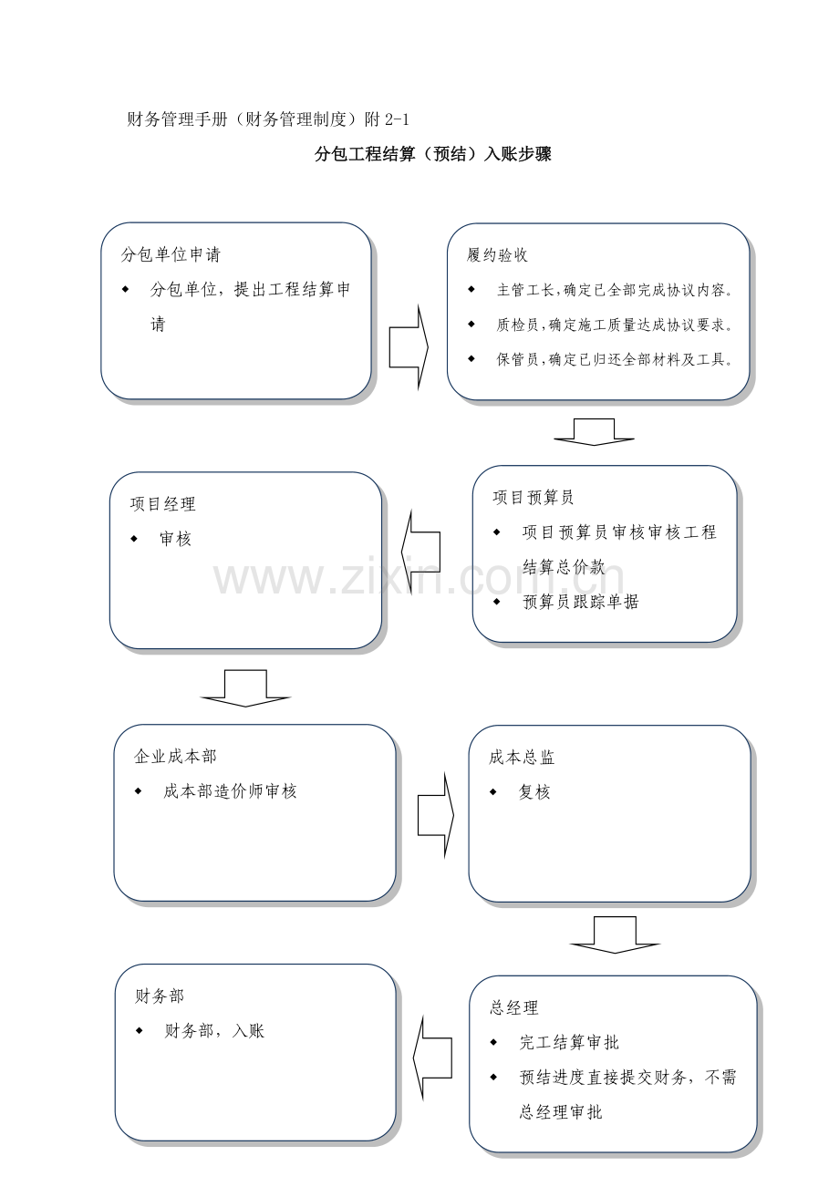 建筑工程综合项目施工财务作业流程.docx_第1页