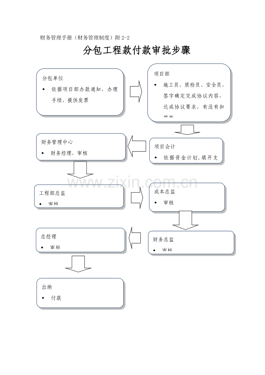 建筑工程综合项目施工财务作业流程.docx_第2页