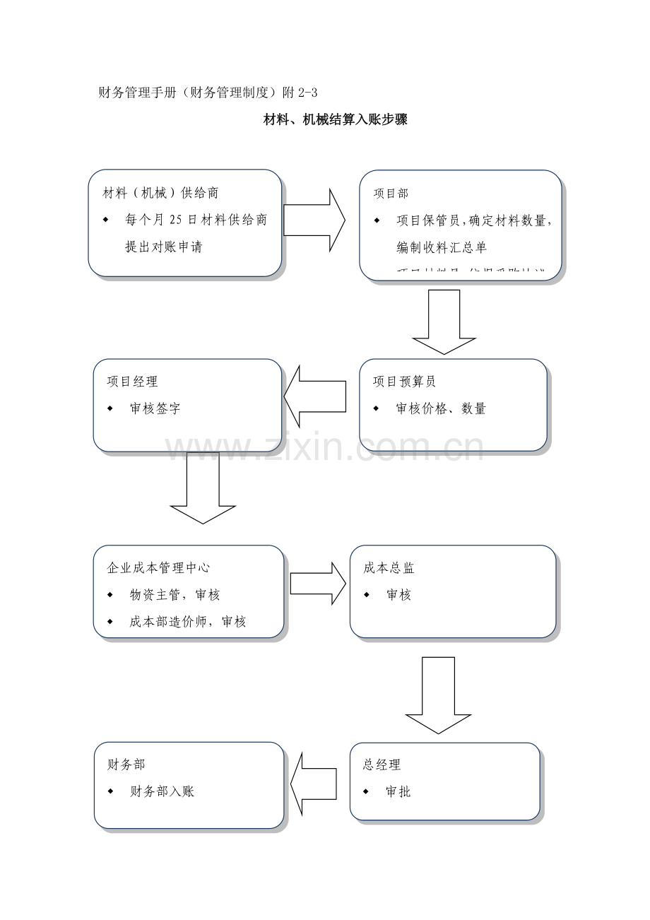 建筑工程综合项目施工财务作业流程.docx_第3页