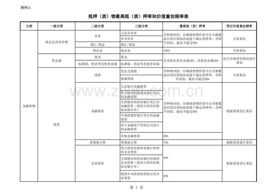 银行抵押(质)物最高抵(质)押率和价值重估频率表模版.xls_第1页