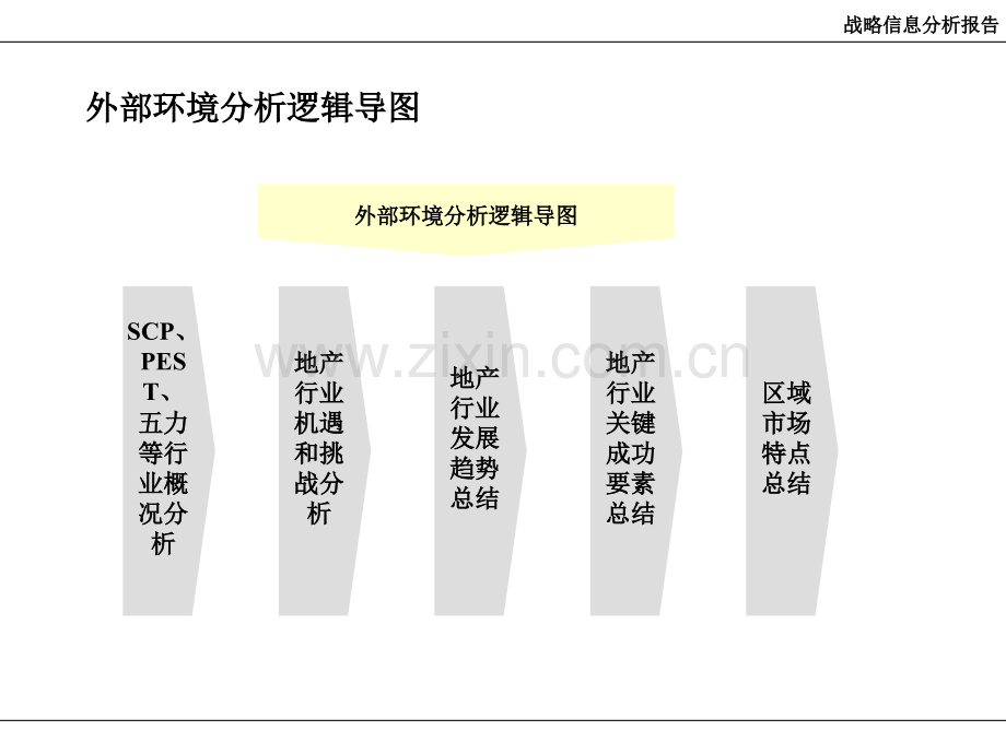 房地产公司战略信息分析报告(模板).ppt_第3页