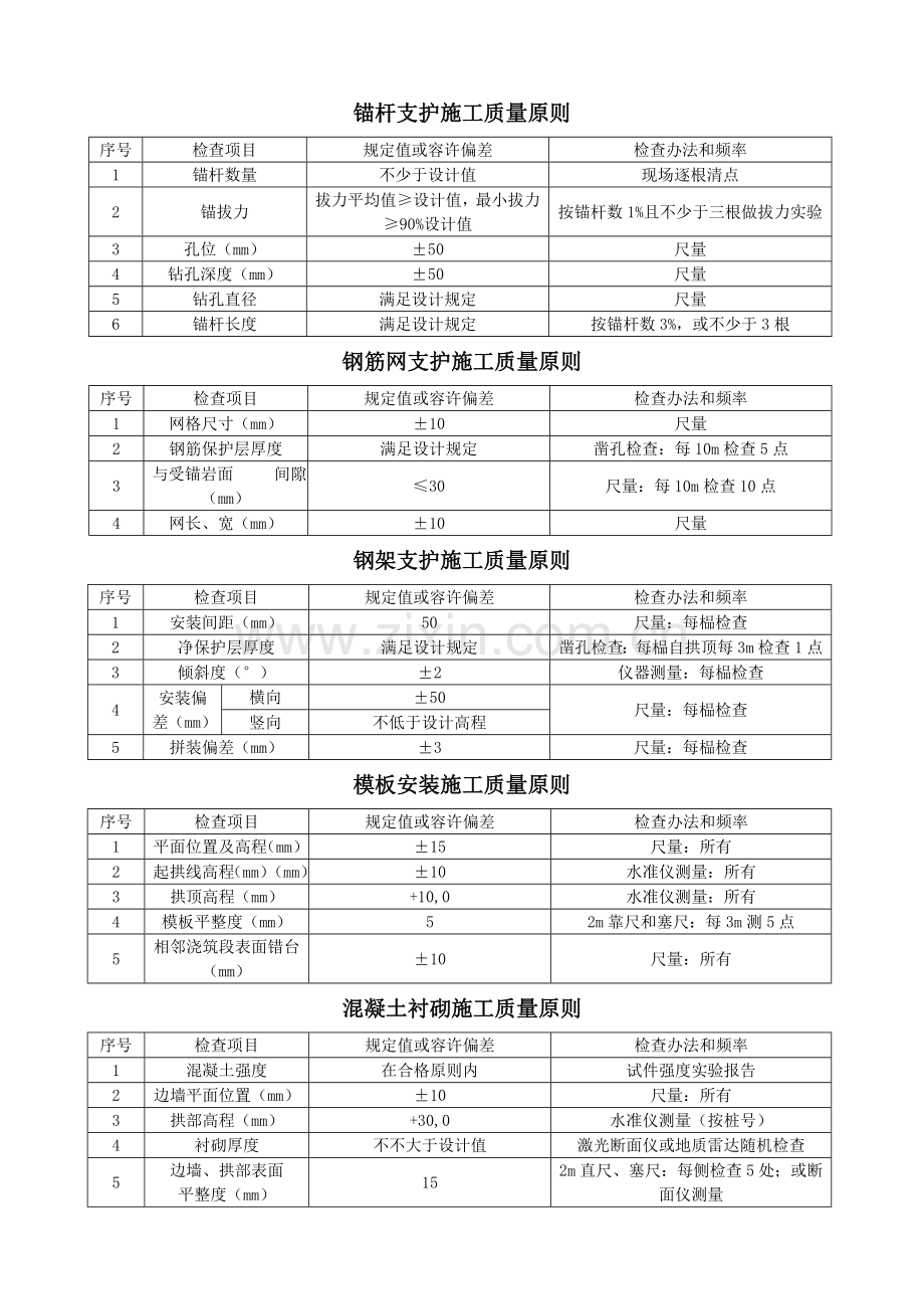 公路隧道综合项目施工关键技术标准规范质量评定统一标准.doc_第3页