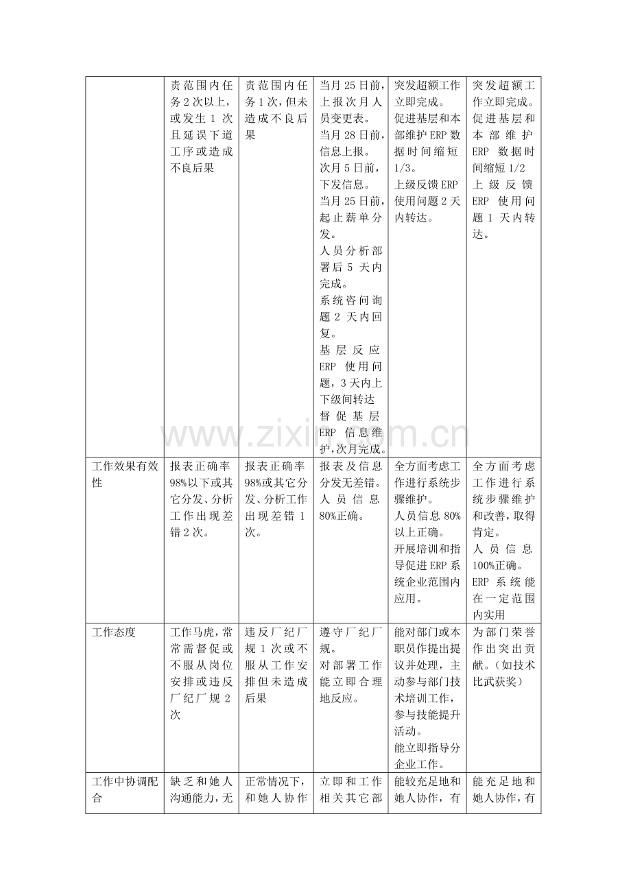 信息统计及规划行为规范评分手册模板.doc_第2页