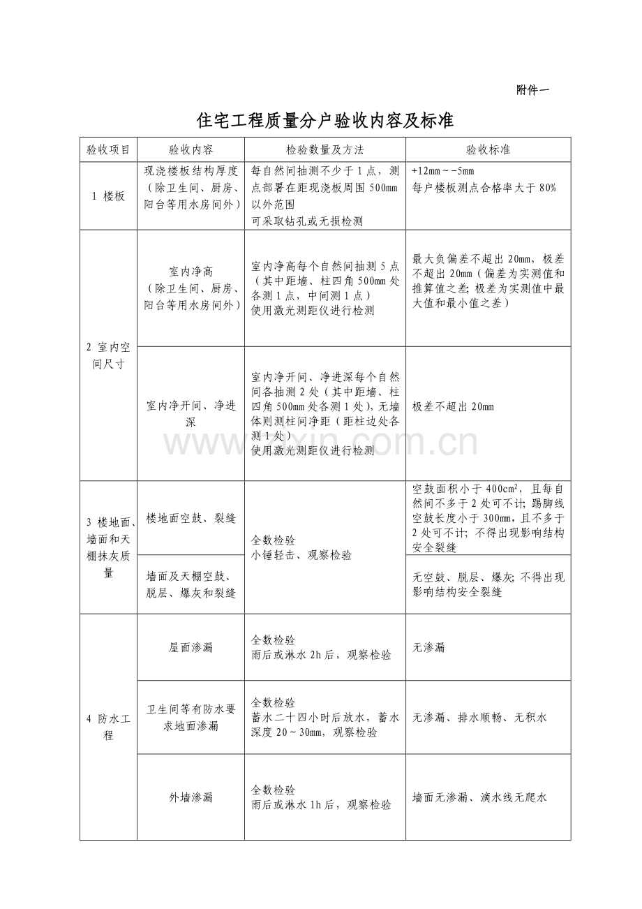 住宅综合重点工程质量分户验收综合规范要求.doc_第1页