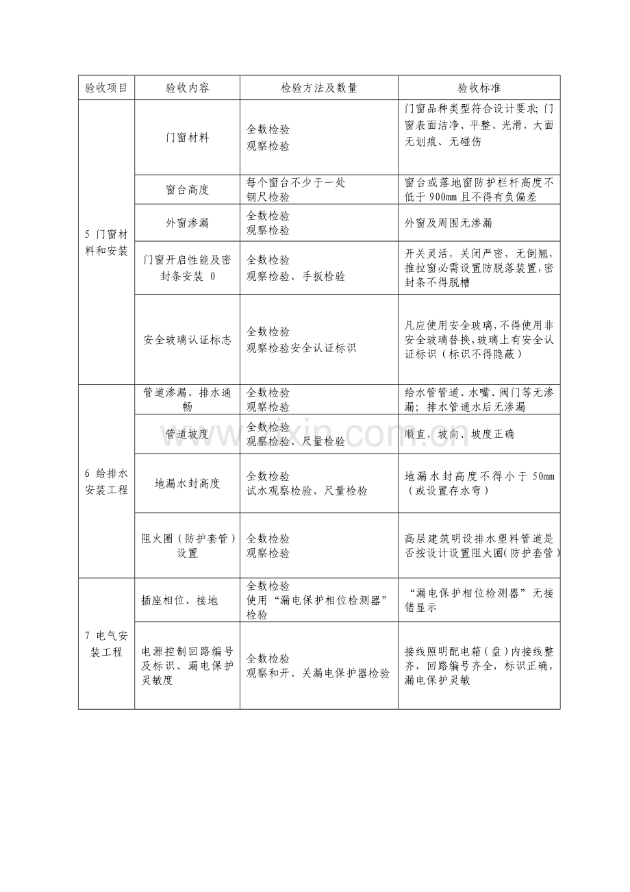 住宅综合重点工程质量分户验收综合规范要求.doc_第2页