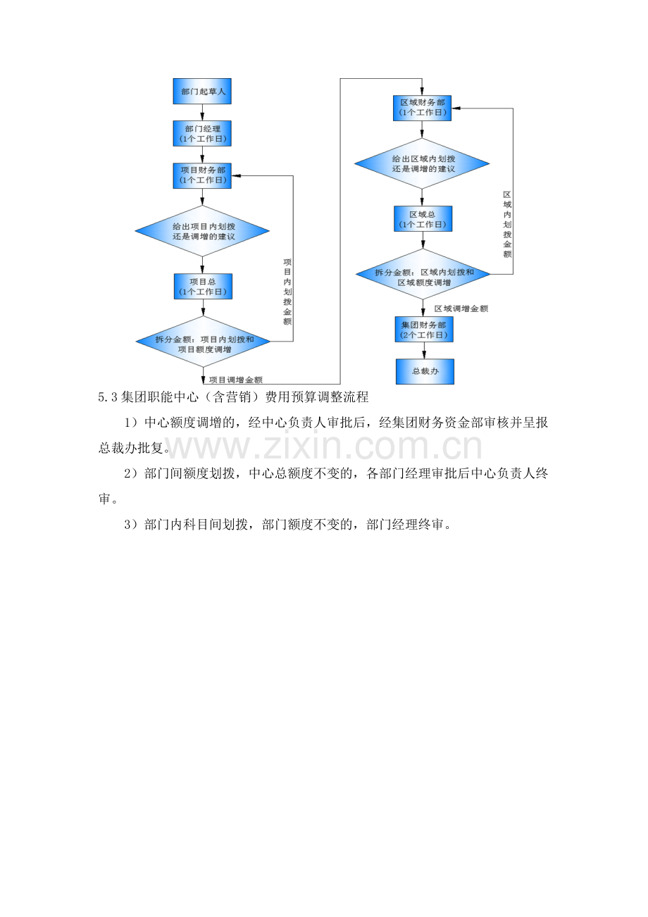 房地产公司房产板块费用预算执行管理办法模版.docx_第3页