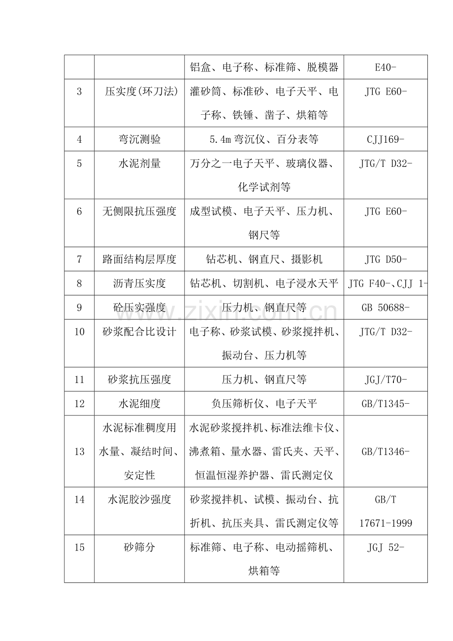 市政道路试验检测专业方案.doc_第3页