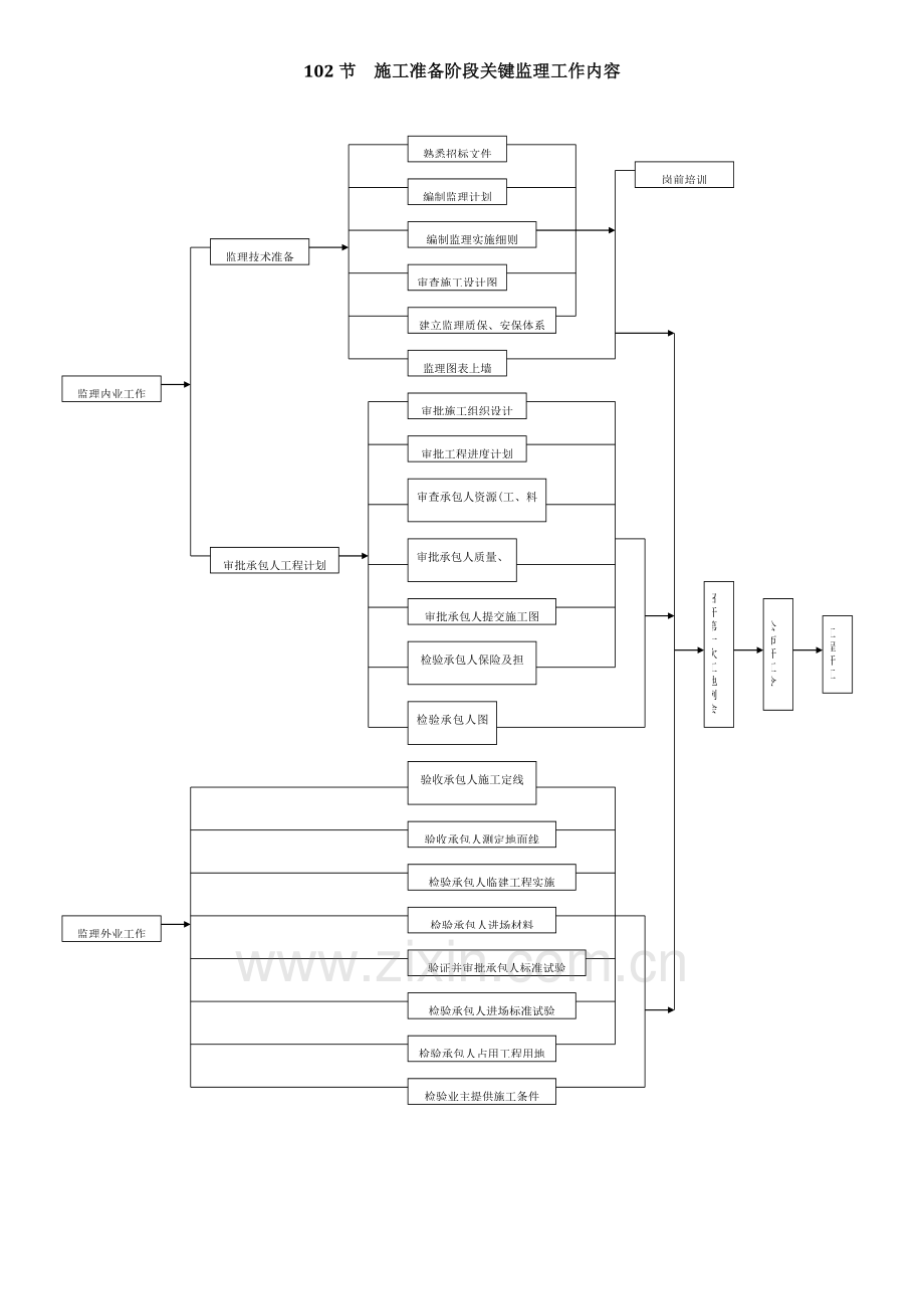 建筑工程施工工序质量控制流程图模板.doc_第2页