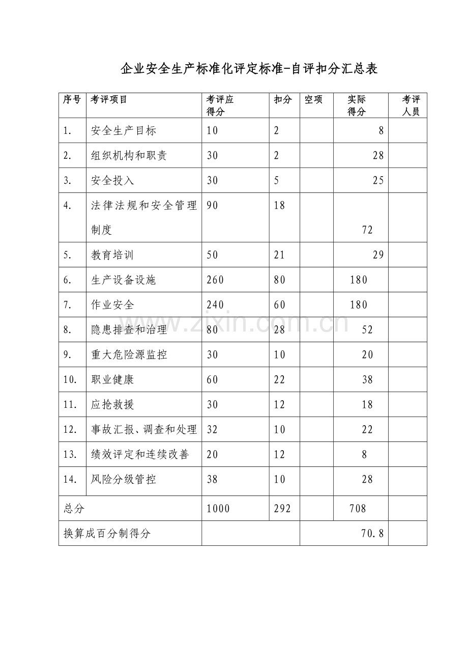 企业安全生产基础标准化评定基础标准自评扣分汇总表.doc_第1页