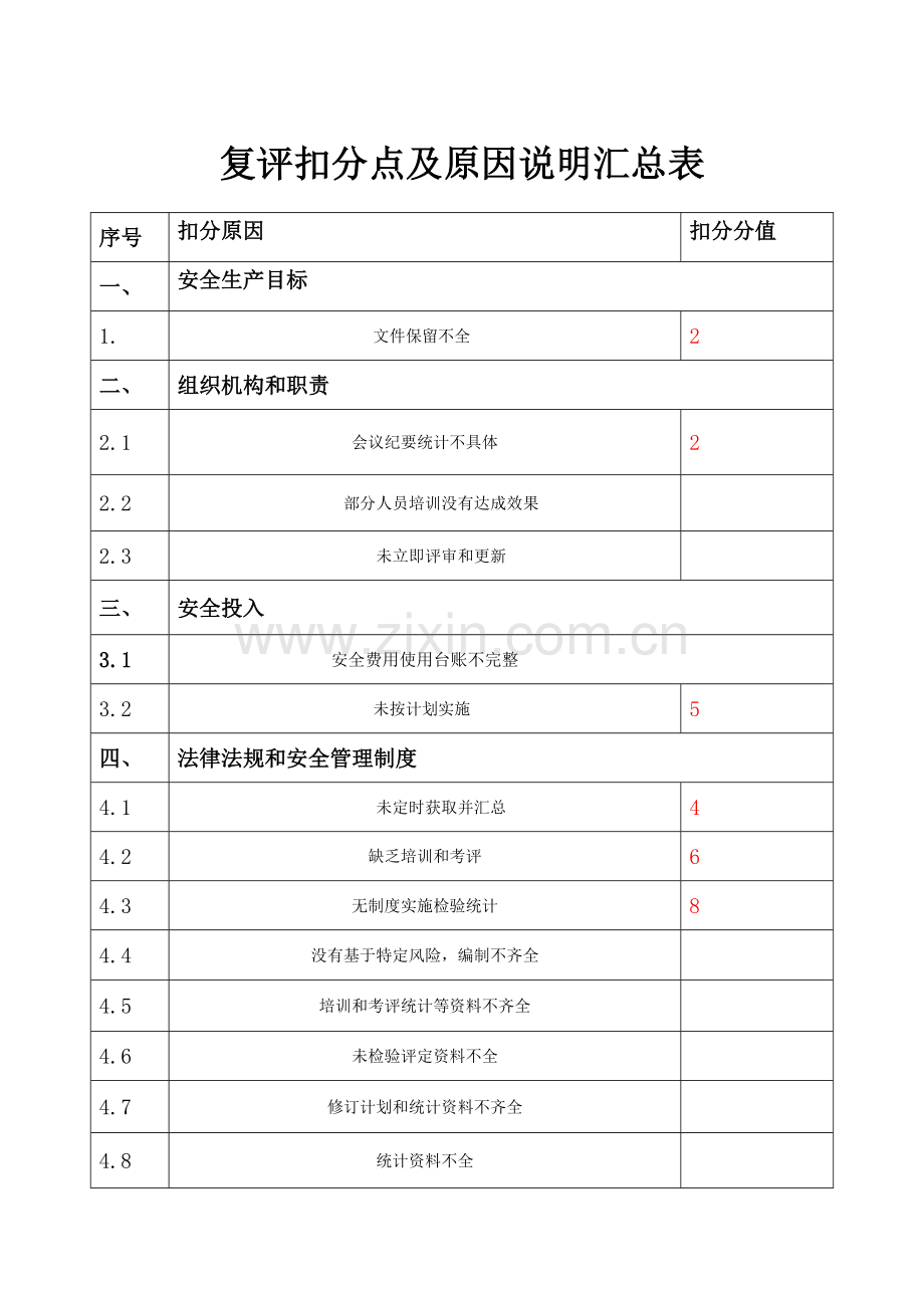 企业安全生产基础标准化评定基础标准自评扣分汇总表.doc_第2页