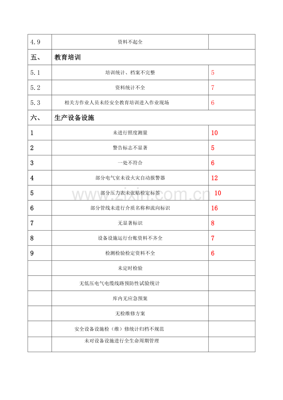 企业安全生产基础标准化评定基础标准自评扣分汇总表.doc_第3页