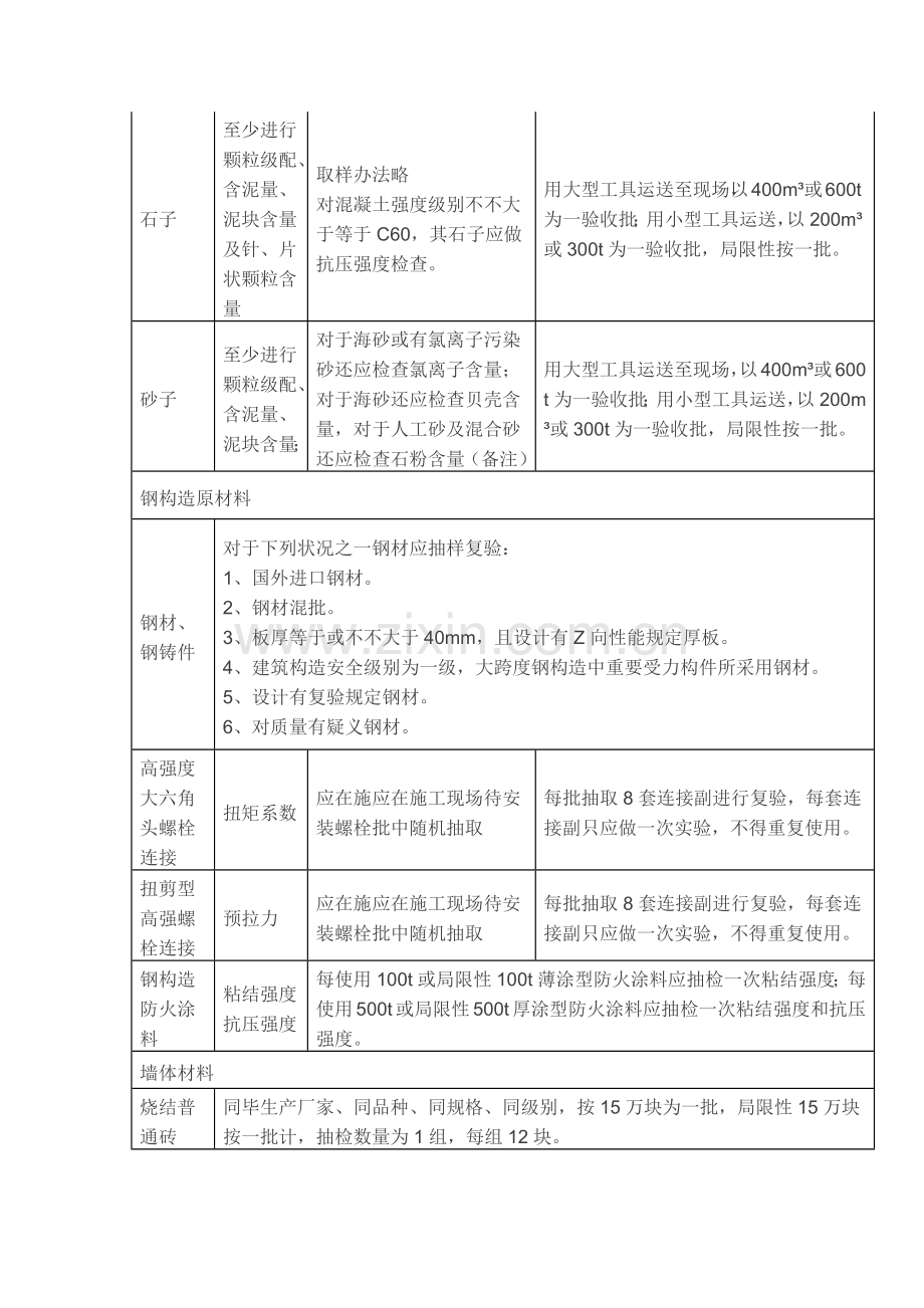 建筑工程材料检测内容.doc_第2页