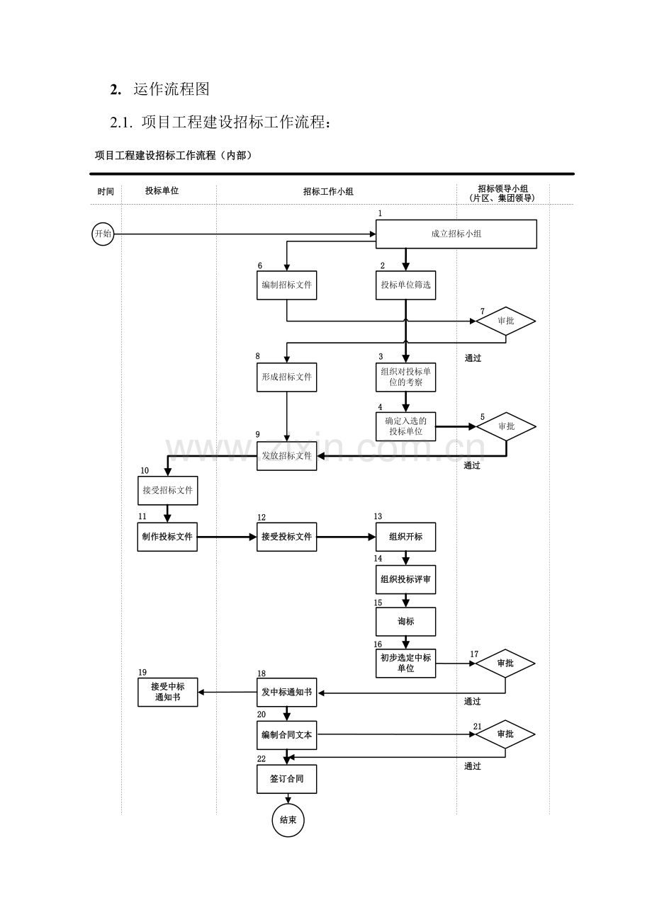 房地产公司工程招投标管理指引模版.docx_第3页