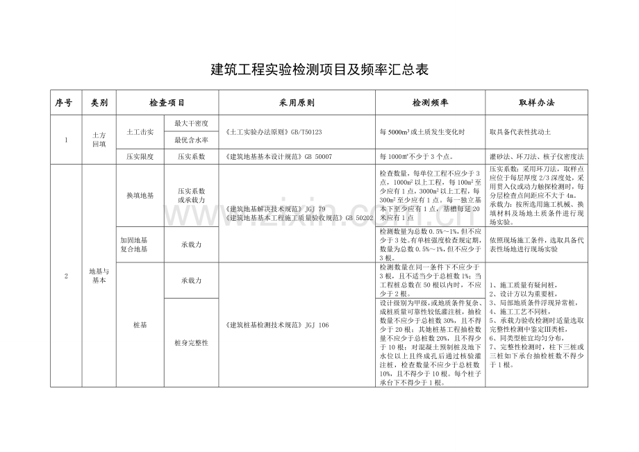 建筑工程综合项目工程试验检测综合项目及频率汇总表.doc_第1页