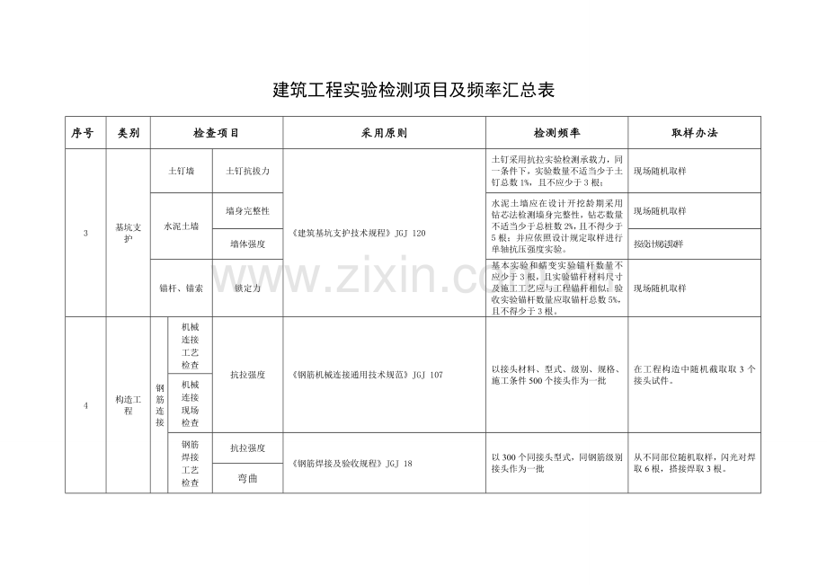 建筑工程综合项目工程试验检测综合项目及频率汇总表.doc_第2页