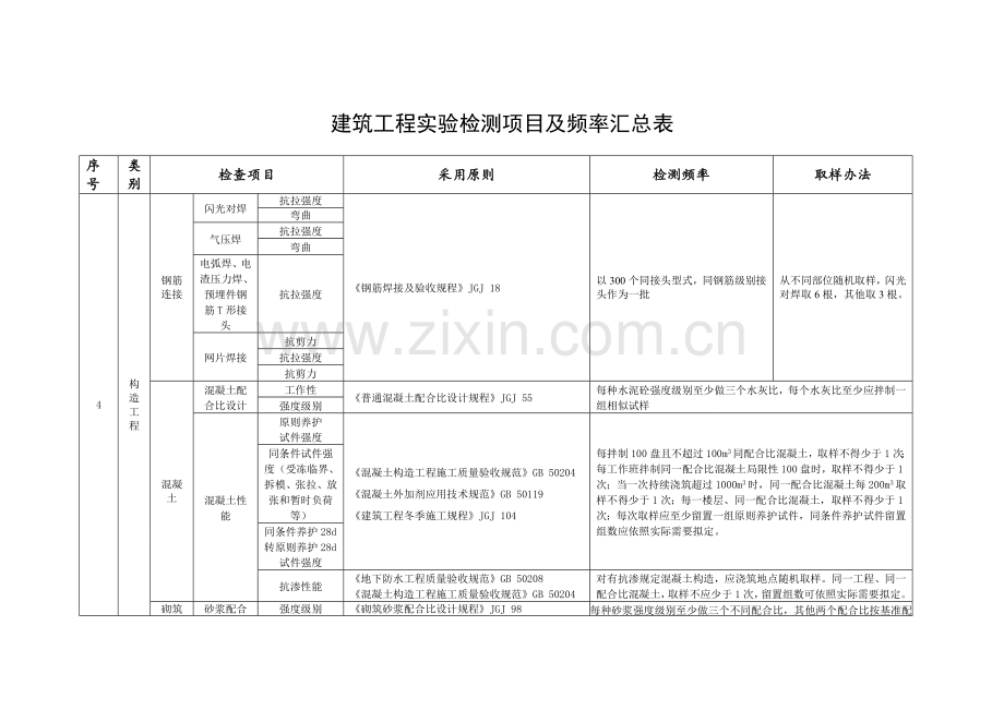 建筑工程综合项目工程试验检测综合项目及频率汇总表.doc_第3页