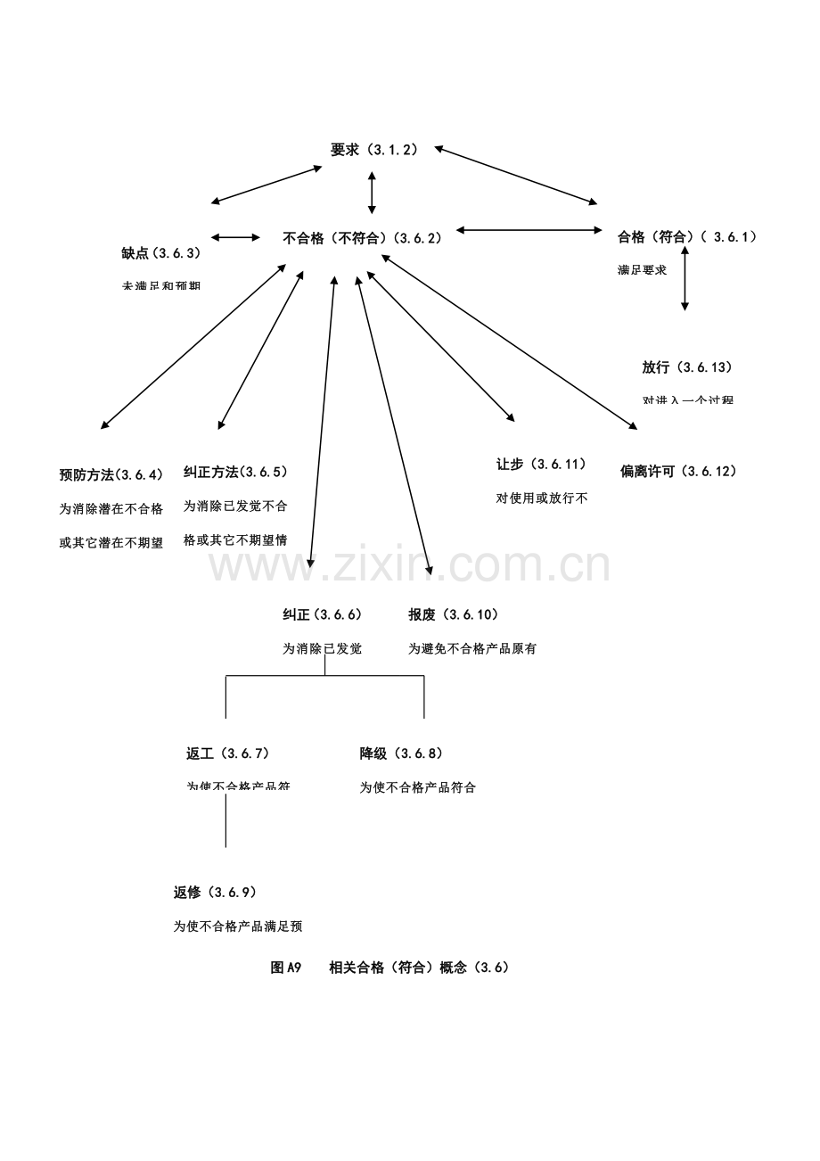 ISO9000相关流程简介模板.doc_第3页