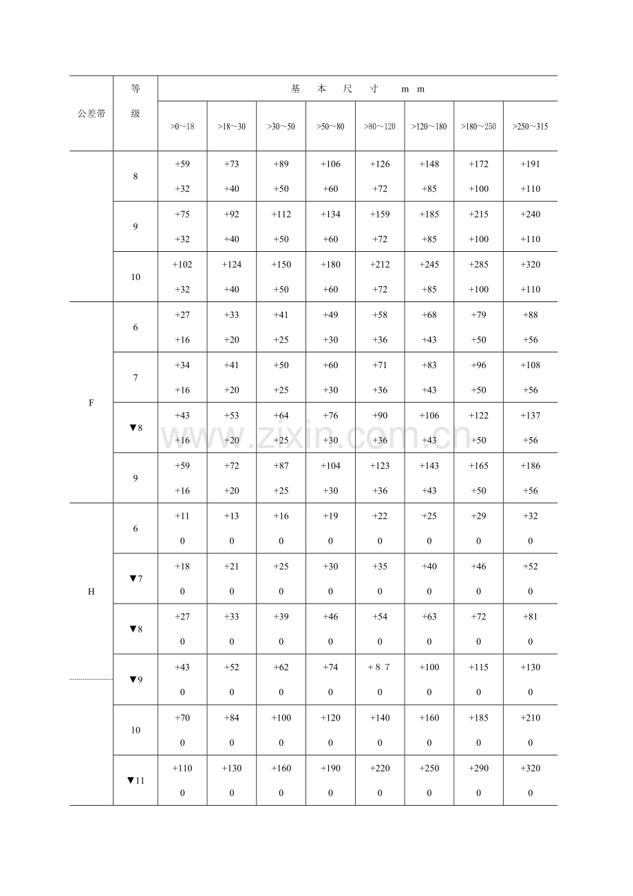 尺寸公差与配合统一标准表.doc_第3页