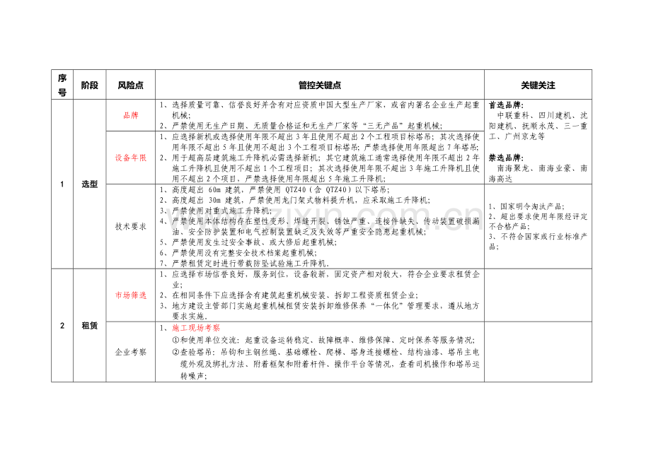 建筑工程综合项目施工起重机械安全风险管控要点.docx_第2页