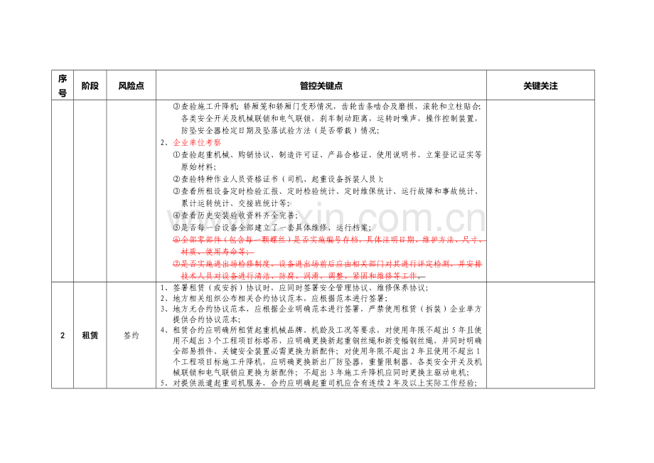 建筑工程综合项目施工起重机械安全风险管控要点.docx_第3页