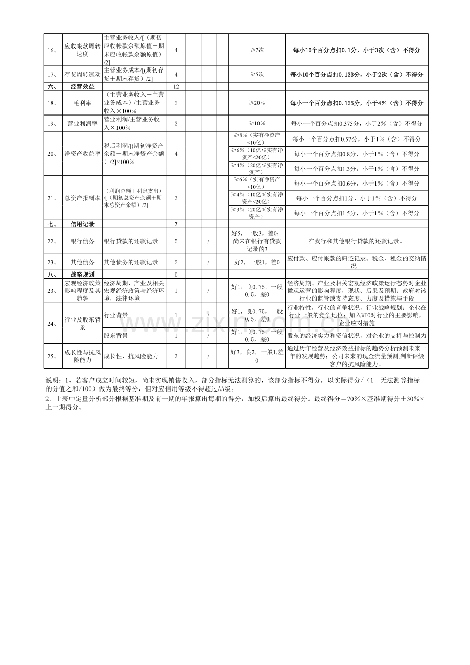 金融控股有限公司客户评级评定标准.xls_第3页