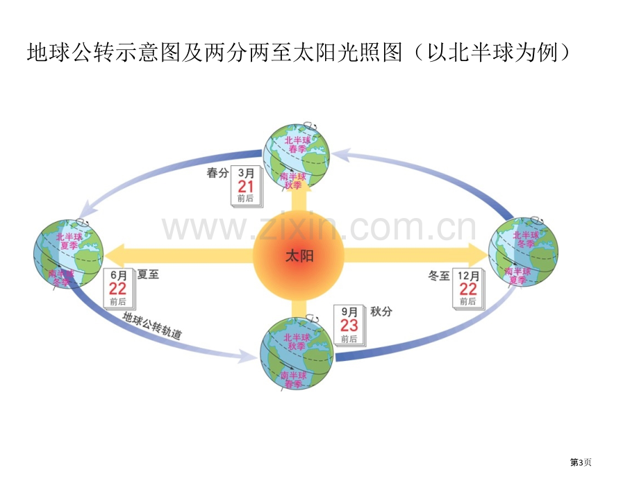 地球公转运动知识点市公开课一等奖百校联赛获奖课件.pptx_第3页