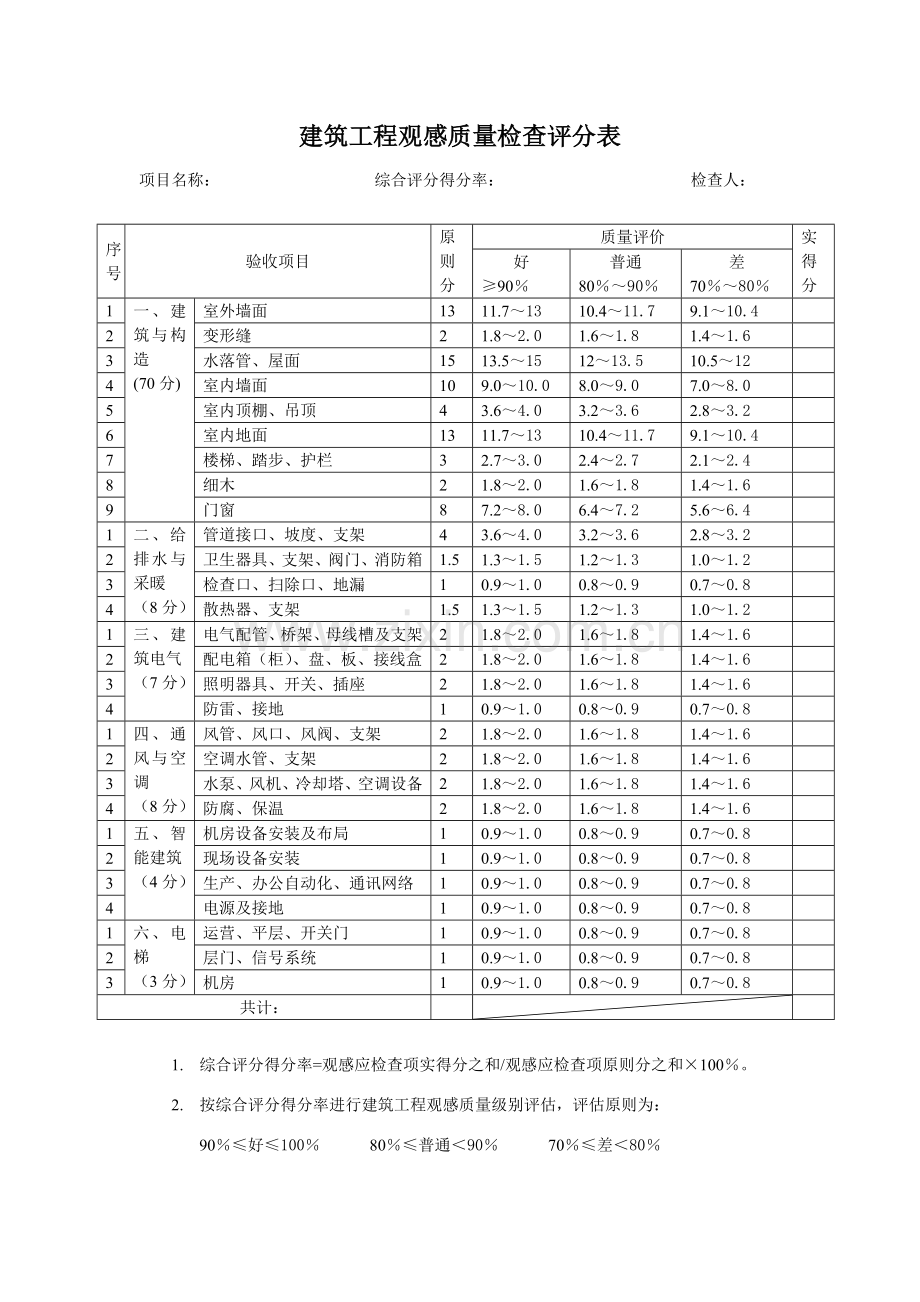 建筑工程综合项目工程观感质量检查评分方法.doc_第2页