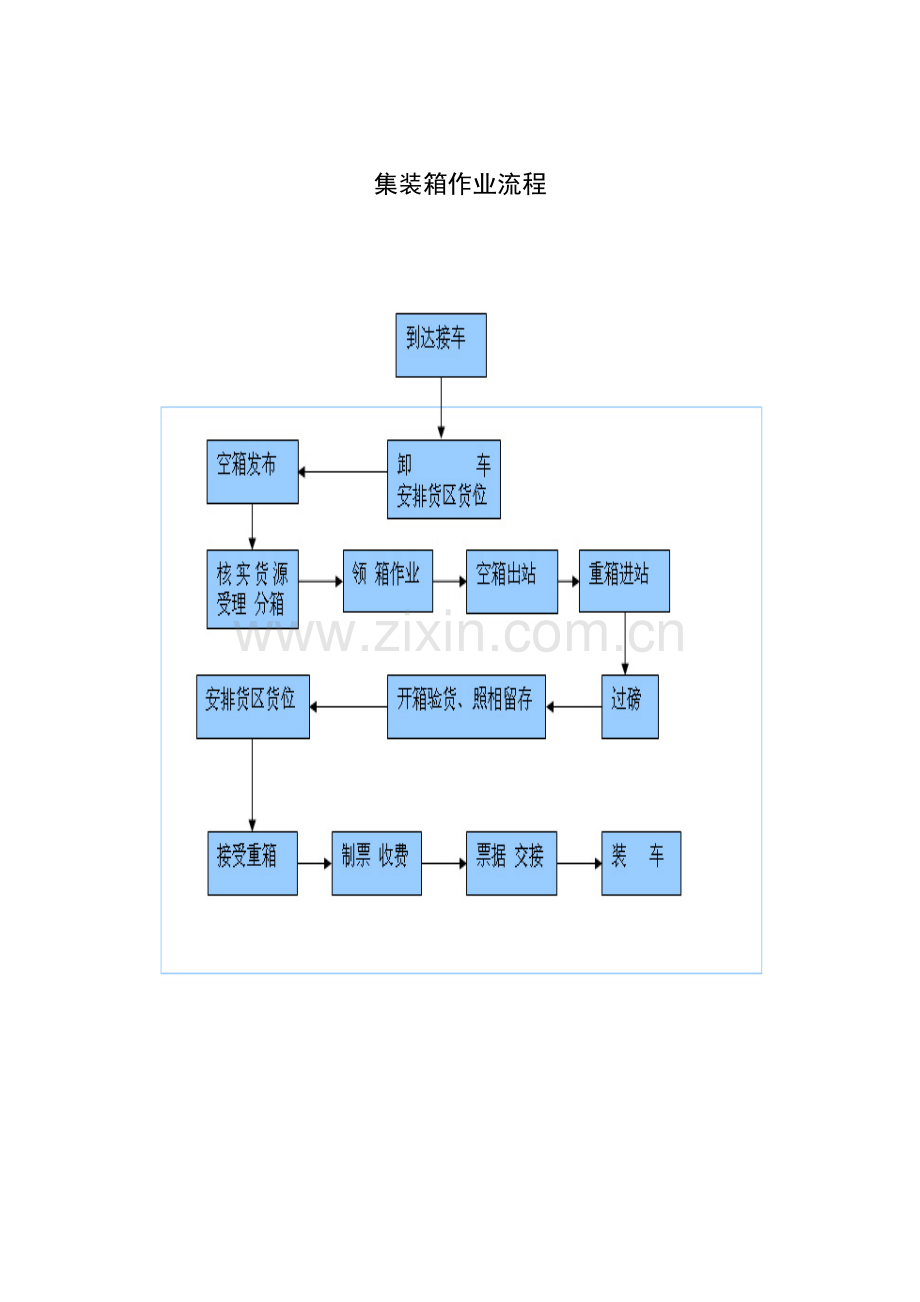 集装箱作业流程.doc_第3页