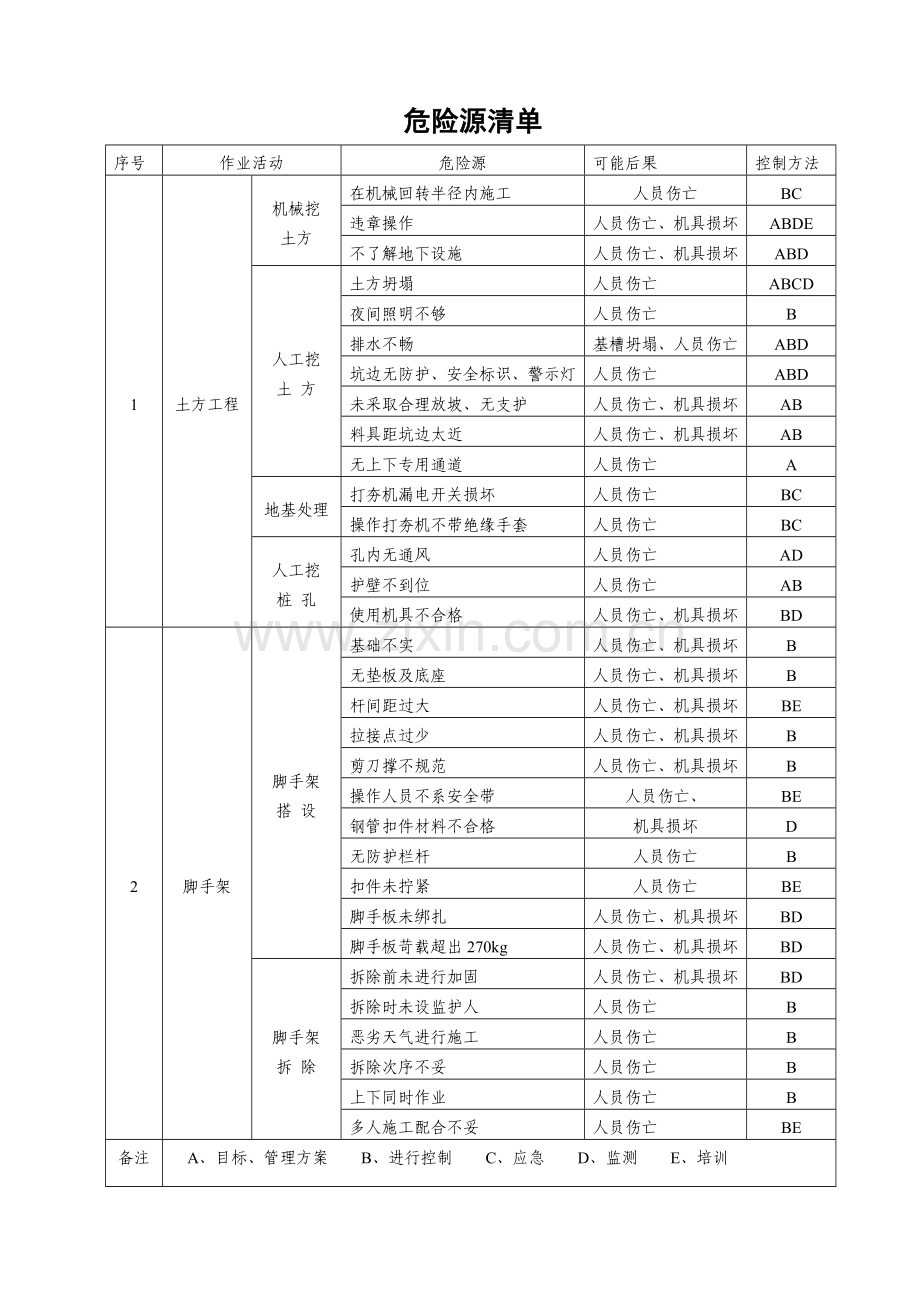 建筑工程综合项目施工重大危险源清单.doc_第1页