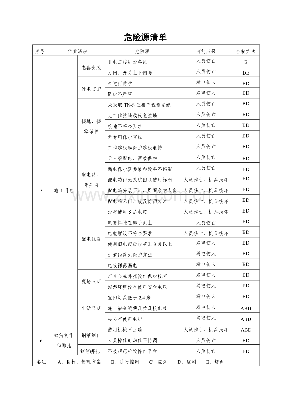 建筑工程综合项目施工重大危险源清单.doc_第3页