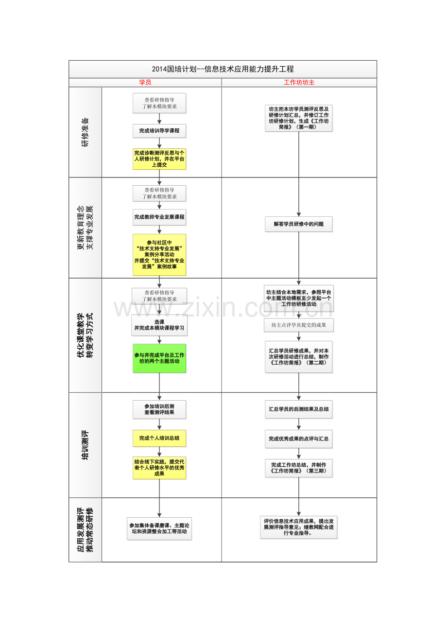 国培专项计划青海信息核心技术应用能力提升综合重点工程优质项目实施专业方案.docx_第3页