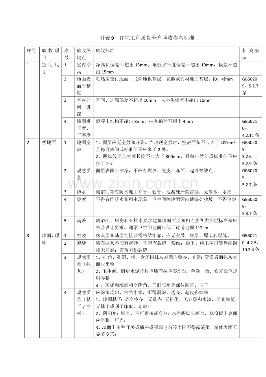 住宅综合重点工程验收综合规范.docx_第1页