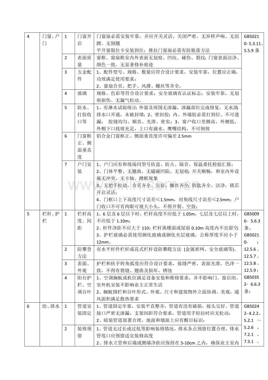 住宅综合重点工程验收综合规范.docx_第2页