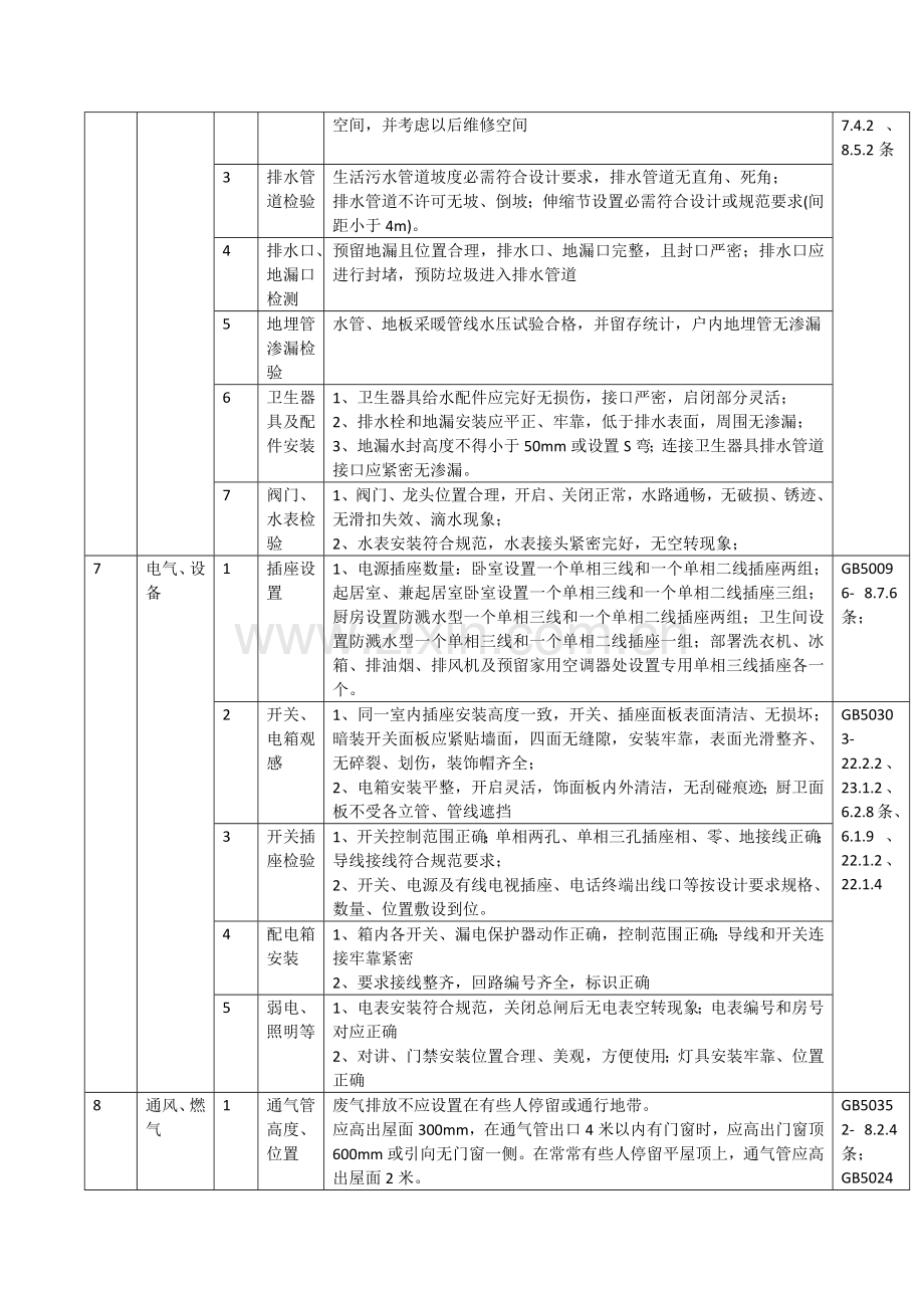 住宅综合重点工程验收综合规范.docx_第3页