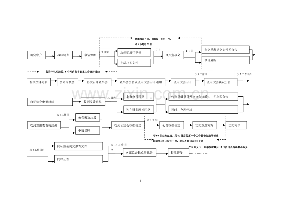 重大资产重组业务操作流程图.doc_第1页