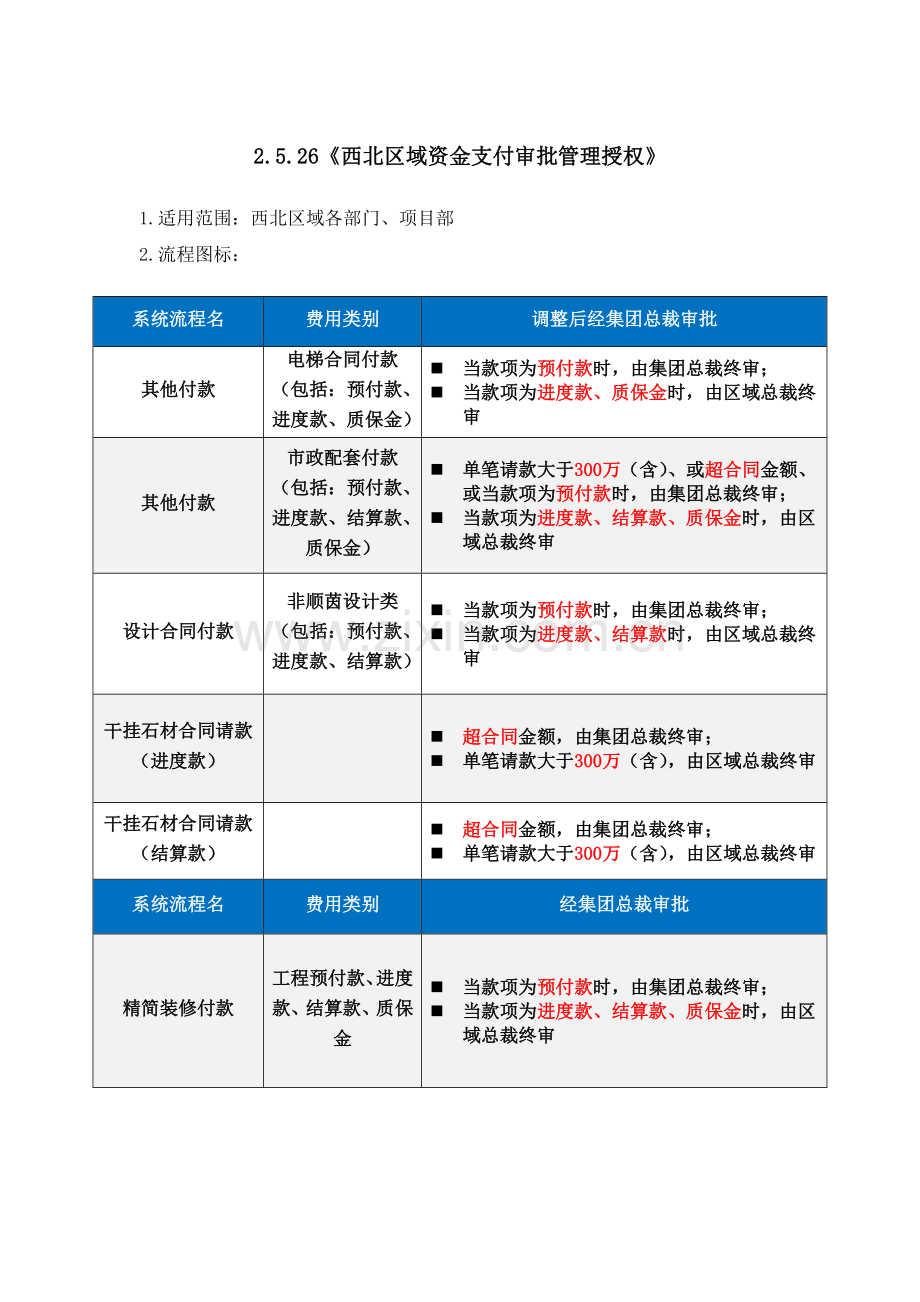 房地产公司区域资金支付审批管理授权模版.docx_第1页