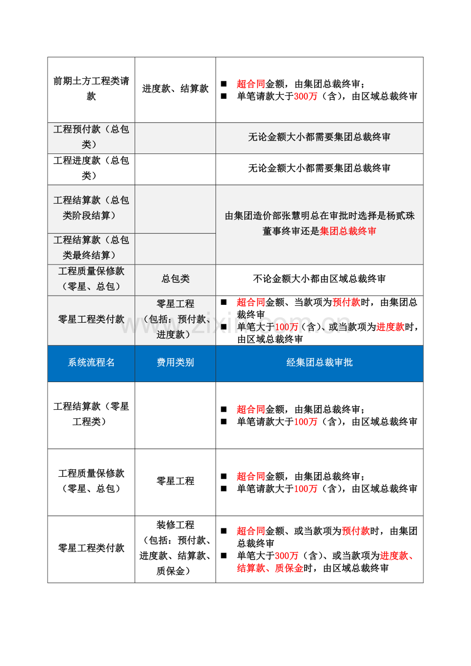 房地产公司区域资金支付审批管理授权模版.docx_第2页