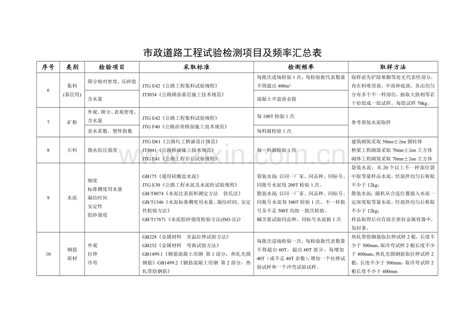 市政道路综合重点工程试验检测优质项目及频率一览表.doc_第2页