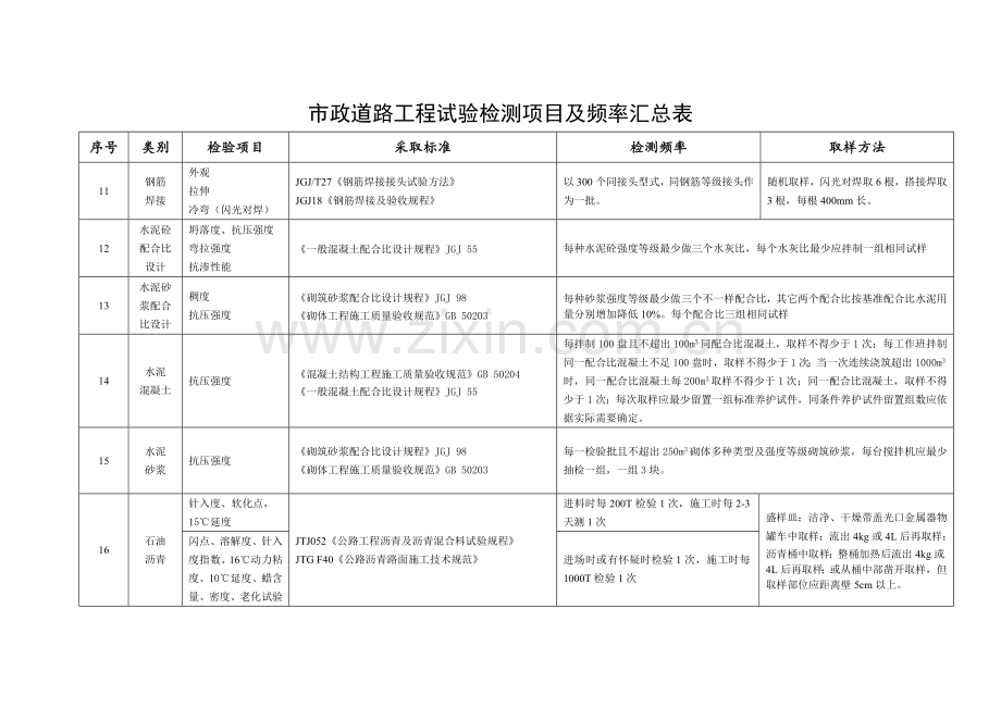 市政道路综合重点工程试验检测优质项目及频率一览表.doc_第3页