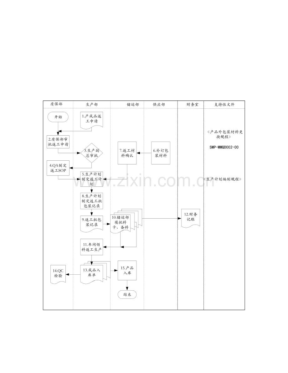 企业生产计划与控制模块综述流程模板.doc_第3页