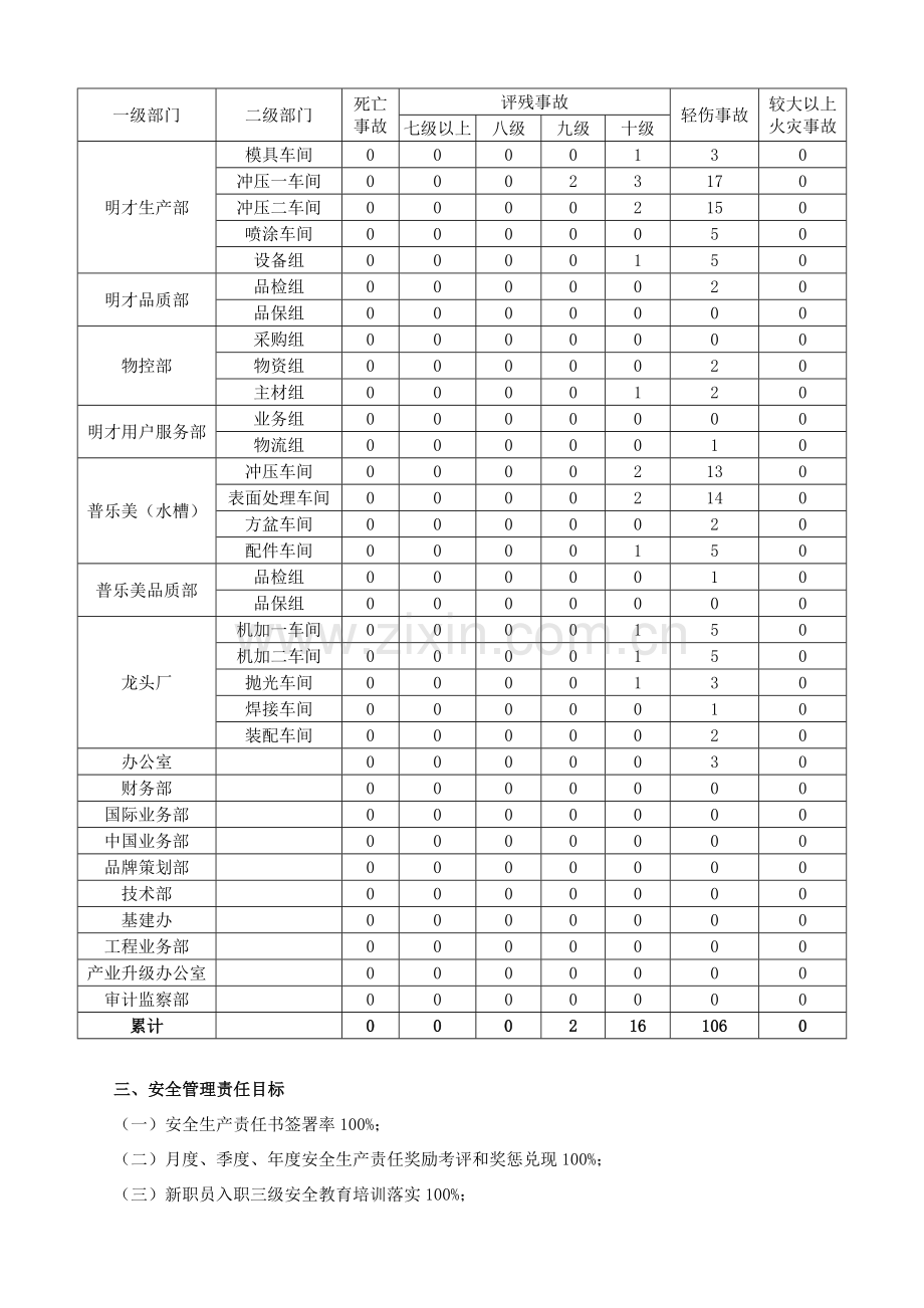 厨卫公司安全生产责任书模板.doc_第2页