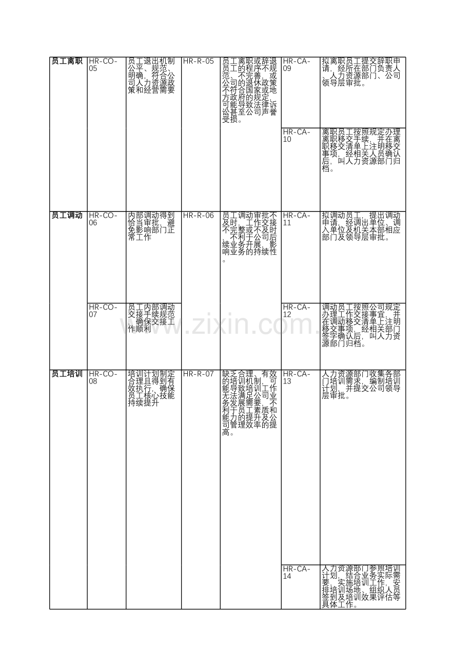 房地产公司内部控制-人力资源-测试底稿.xls_第3页