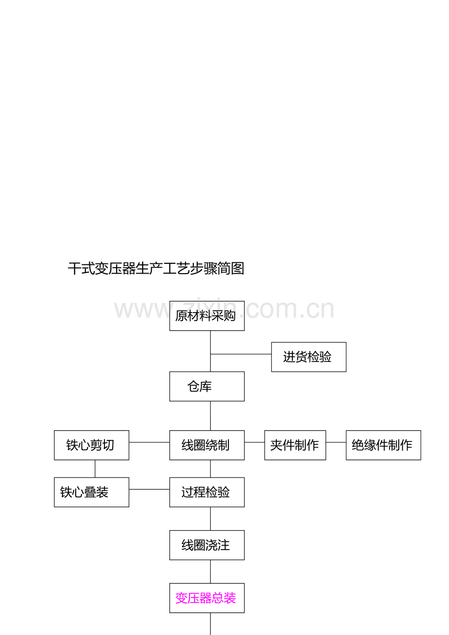 变压器生产工艺模板.docx_第3页